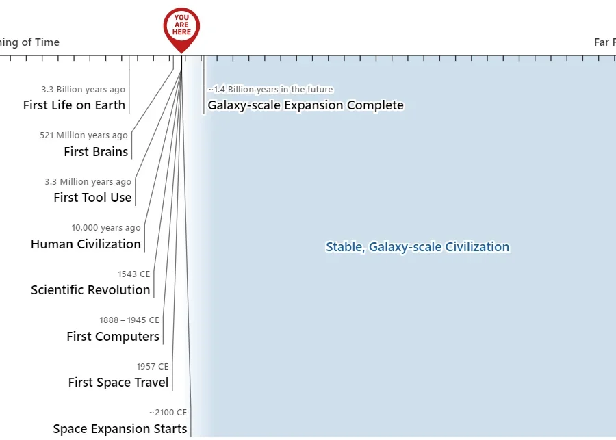 Populating The Universe: A Visual