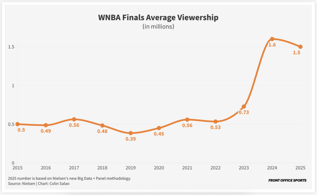 WNBA Finals Average Viewership By Year